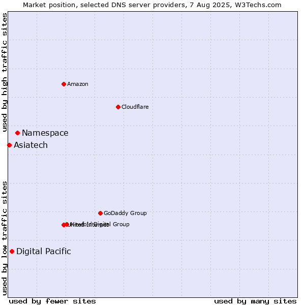 Market position of Namespace vs. Digital Pacific vs. Asiatech