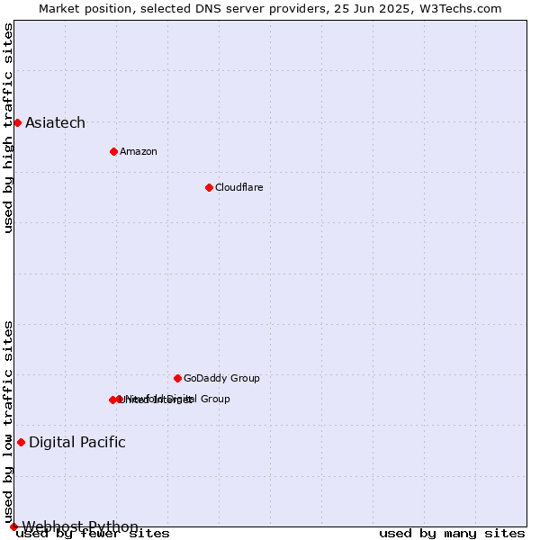 Market position of Digital Pacific vs. Asiatech vs. Webhost Python