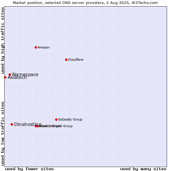 Market position of Dinahosting vs. Namespace vs. Asiatech