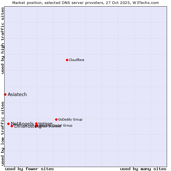 Market position of Dinahosting vs. NetAngels vs. Asiatech