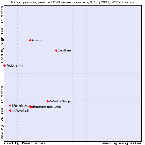 Market position of o2switch vs. Dinahosting vs. Asiatech
