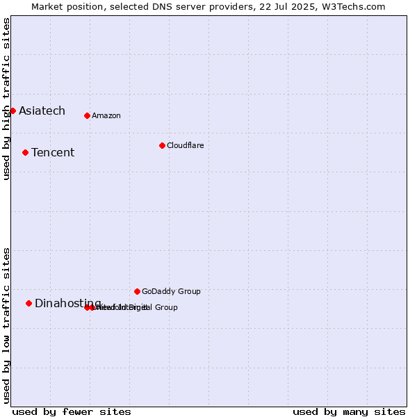 Market position of Dinahosting vs. Tencent vs. Asiatech