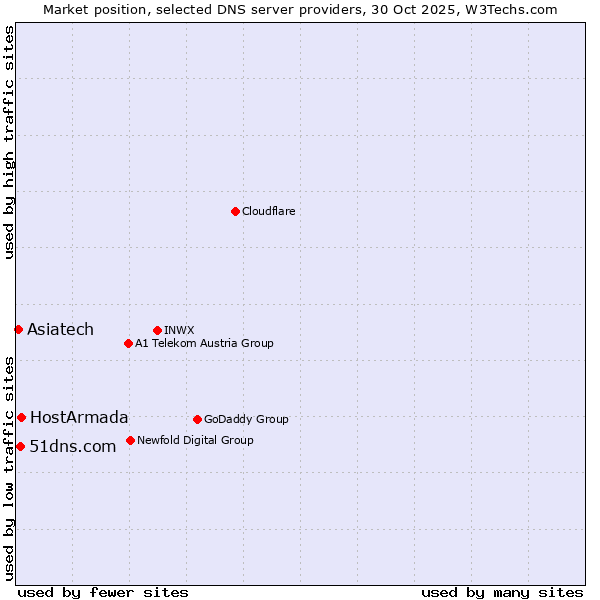 Market position of HostArmada vs. 51dns.com vs. Asiatech