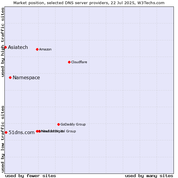 Market position of Namespace vs. 51dns.com vs. Asiatech