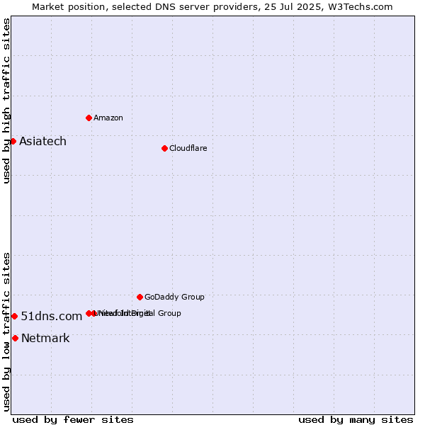 Market position of Netmark vs. 51dns.com vs. Asiatech