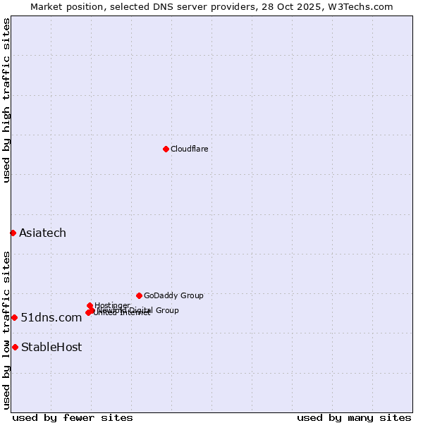 Market position of StableHost vs. 51dns.com vs. Asiatech
