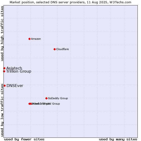 Market position of DNSEver vs. Asiatech vs. Trillion Group
