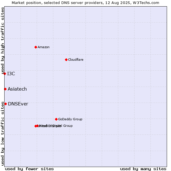 Market position of DNSEver vs. Asiatech vs. I3C