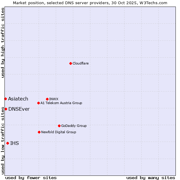 Market position of IHS vs. DNSEver vs. Asiatech