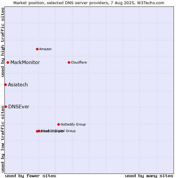 Market position of MarkMonitor vs. Asiatech vs. DNSEver