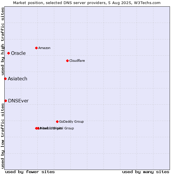 Market position of Oracle vs. Asiatech vs. DNSEver
