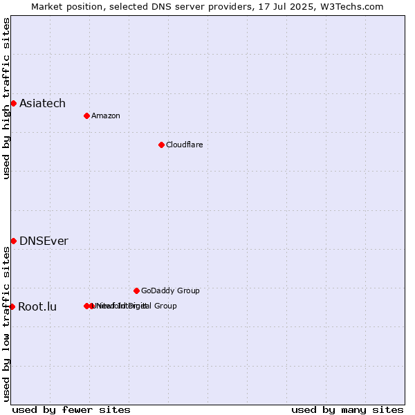 Market position of Asiatech vs. DNSEver vs. Root.lu