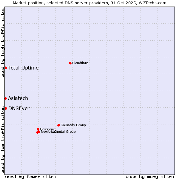 Market position of DNSEver vs. Total Uptime vs. Asiatech