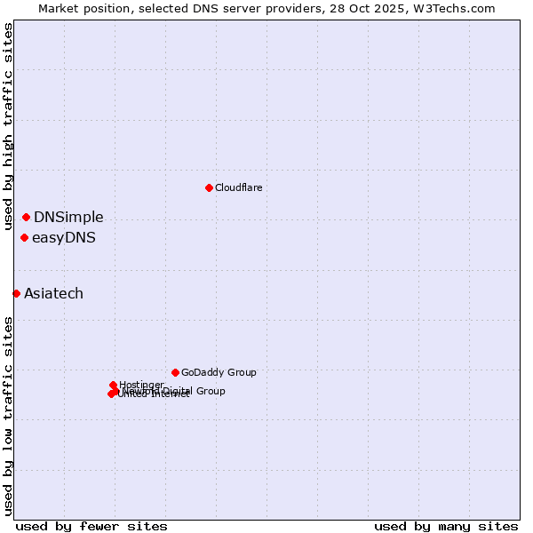 Market position of DNSimple vs. easyDNS vs. Asiatech