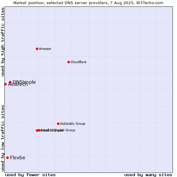 Market position of DNSimple vs. Flexbe vs. Asiatech