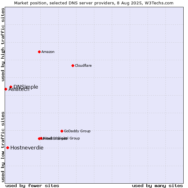 Market position of DNSimple vs. Hostneverdie vs. Asiatech