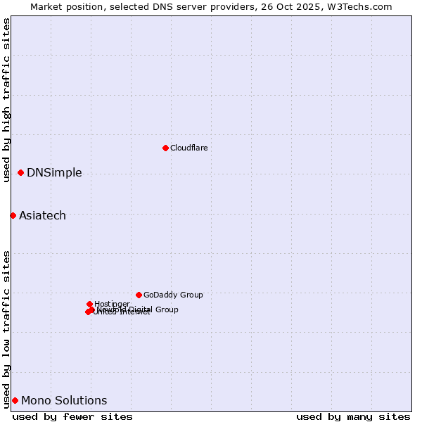 Market position of DNSimple vs. Mono Solutions vs. Asiatech