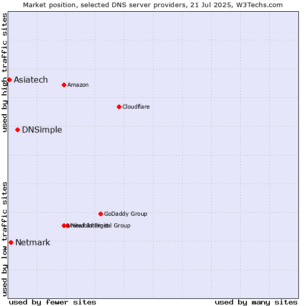 Market position of DNSimple vs. Netmark vs. Asiatech
