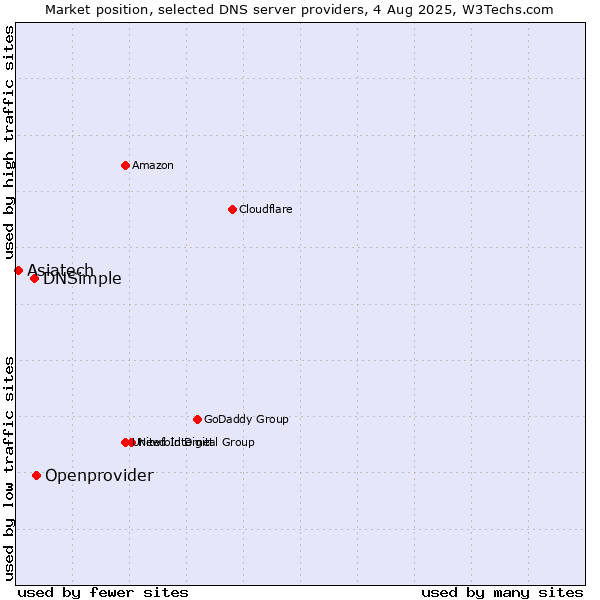 Market position of Openprovider vs. DNSimple vs. Asiatech