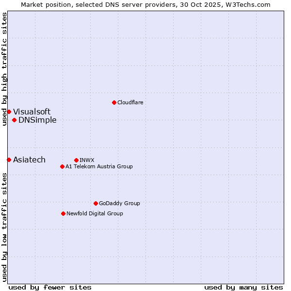 Market position of DNSimple vs. Visualsoft vs. Asiatech