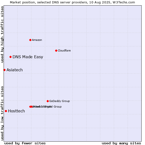 Market position of DNS Made Easy vs. Hosttech vs. Asiatech