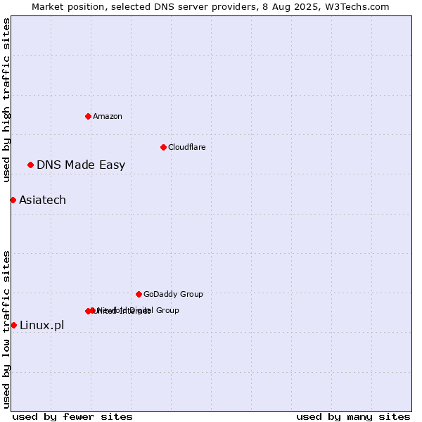 Market position of DNS Made Easy vs. Linux.pl vs. Asiatech