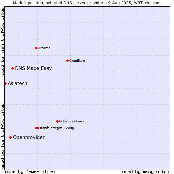 Market position of DNS Made Easy vs. Openprovider vs. Asiatech