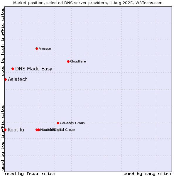 Market position of DNS Made Easy vs. Asiatech vs. Root.lu