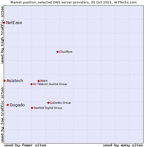 Market position of Dogado vs. Asiatech vs. NetEase
