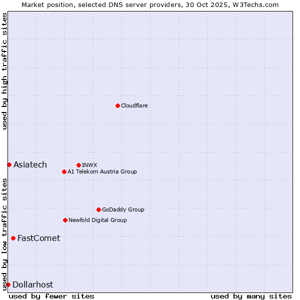 Market position of FastComet vs. Asiatech vs. Dollarhost