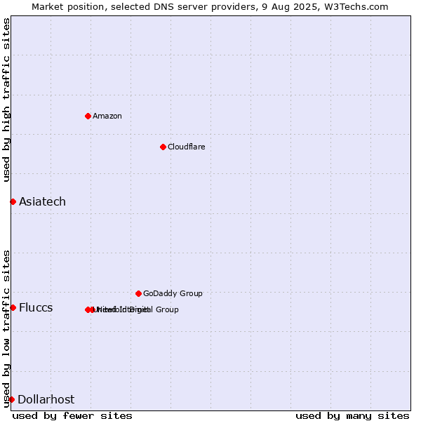 Market position of Asiatech vs. Fluccs vs. Dollarhost