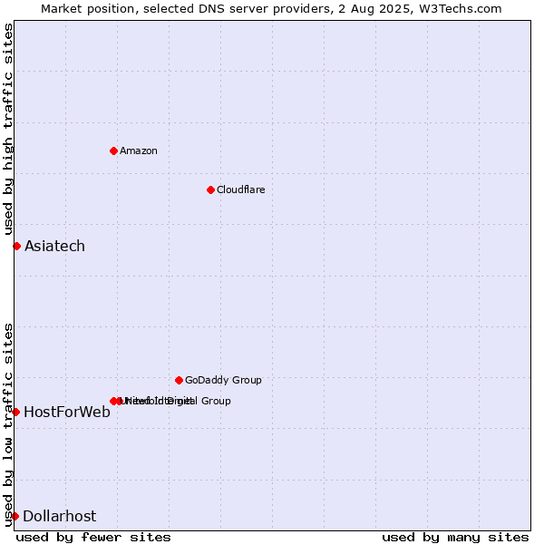 Market position of Asiatech vs. HostForWeb vs. Dollarhost