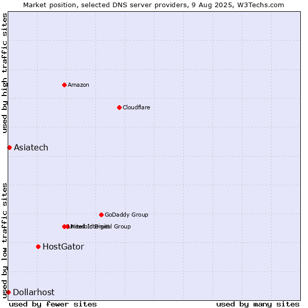Market position of HostGator vs. Asiatech vs. Dollarhost
