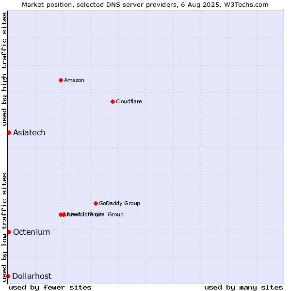 Market position of Asiatech vs. Octenium vs. Dollarhost