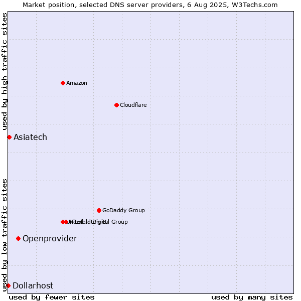 Market position of Openprovider vs. Asiatech vs. Dollarhost