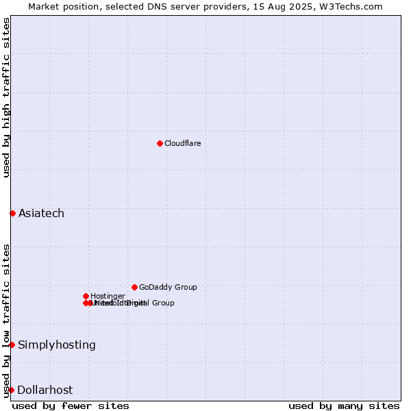 Market position of Asiatech vs. Simplyhosting vs. Dollarhost