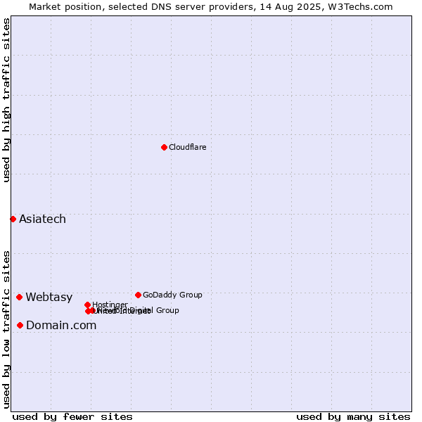 Market position of Domain.com vs. Webtasy vs. Asiatech