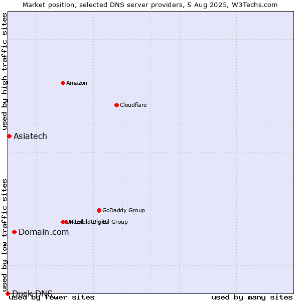 Market position of Domain.com vs. Asiatech vs. Duck DNS