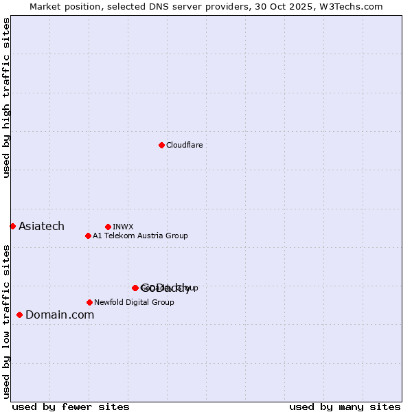 Market position of GoDaddy vs. Domain.com vs. Asiatech