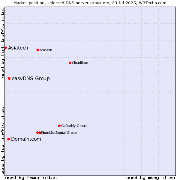Market position of easyDNS Group vs. Domain.com vs. Asiatech