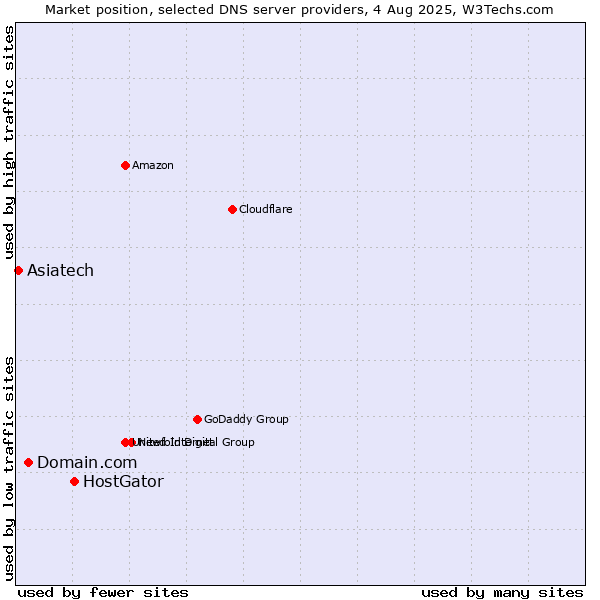 Market position of HostGator vs. Domain.com vs. Asiatech