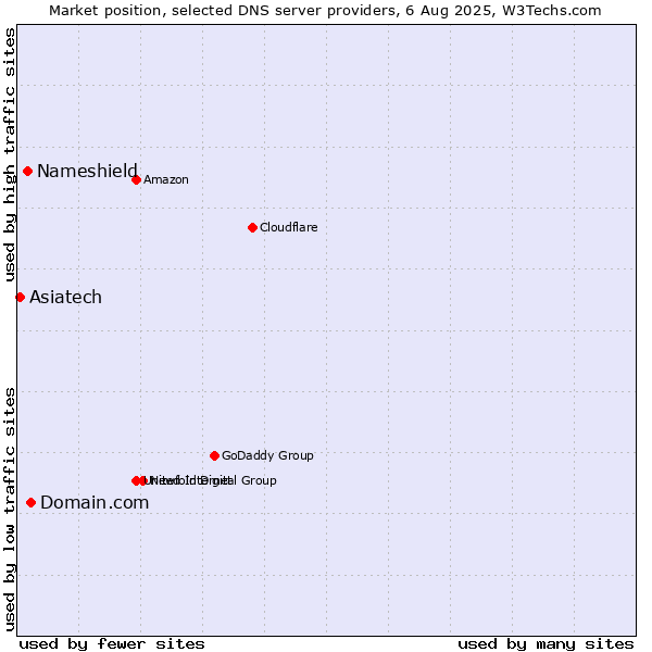 Market position of Domain.com vs. Nameshield vs. Asiatech