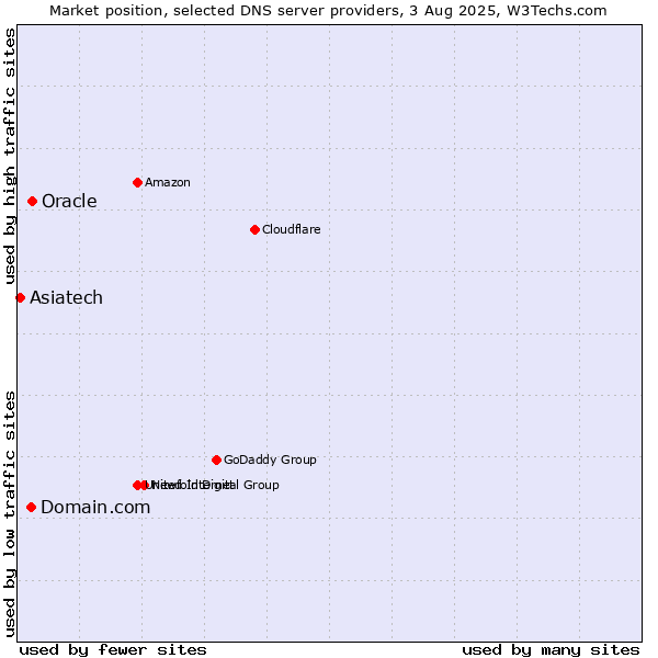 Market position of Domain.com vs. Oracle vs. Asiatech