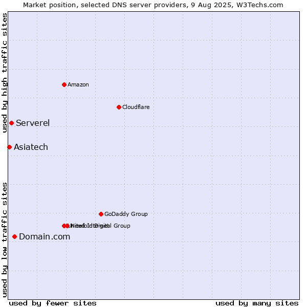 Market position of Domain.com vs. Serverel vs. Asiatech
