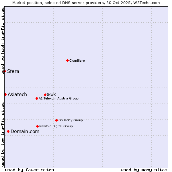 Market position of Domain.com vs. Asiatech vs. Sfera