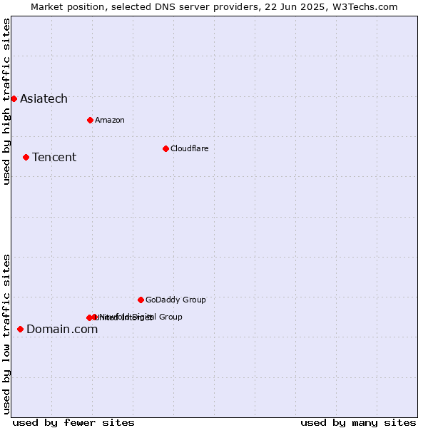 Market position of Tencent vs. Domain.com vs. Asiatech