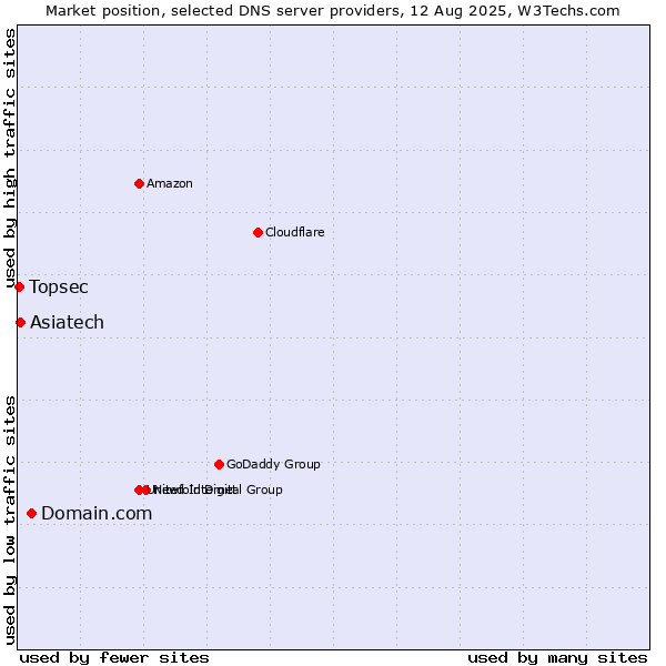 Market position of Domain.com vs. Asiatech vs. Topsec