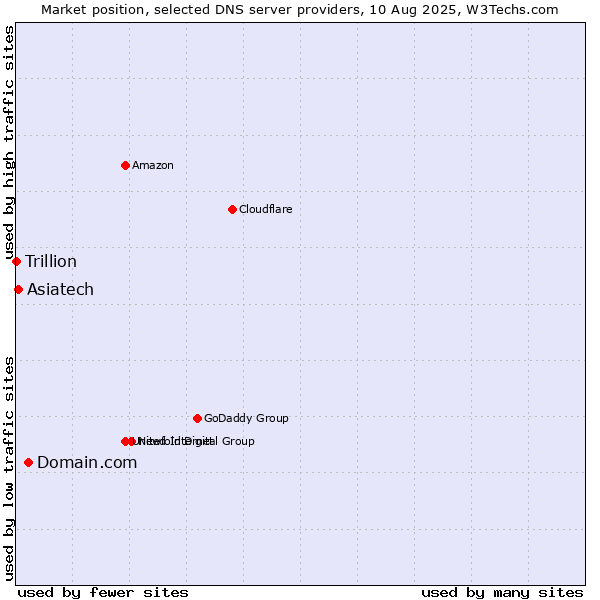Market position of Domain.com vs. Asiatech vs. Trillion