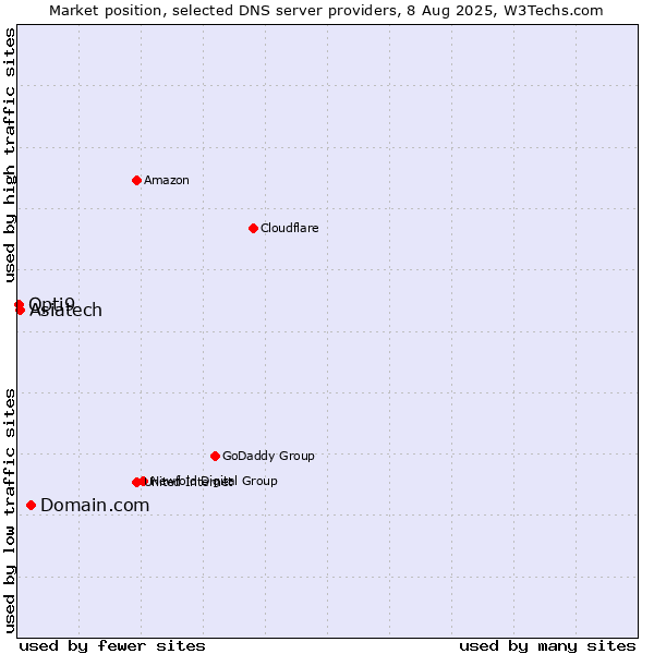 Market position of Domain.com vs. Asiatech vs. Opti9
