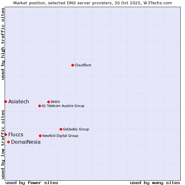 Market position of DomaiNesia vs. Fluccs vs. Asiatech